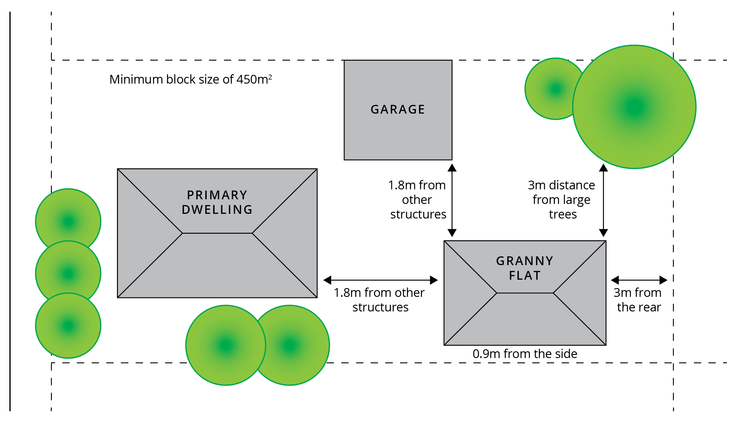Granny flat site requirments
